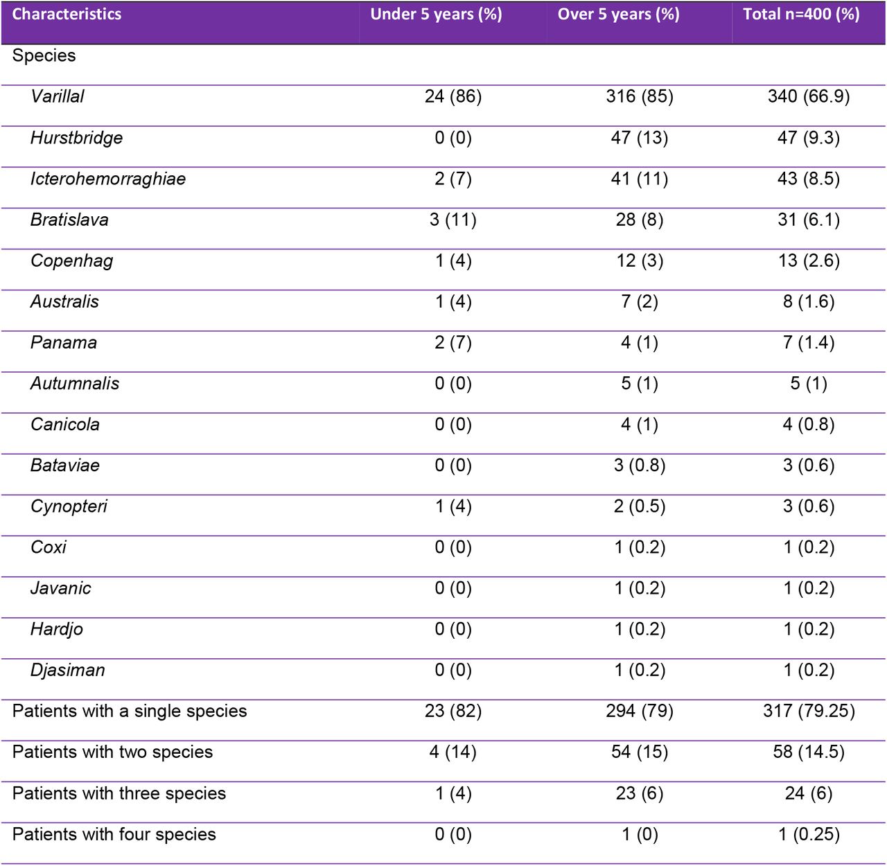 Types of species in patients diagnosed with Leptospirosis in Health Centers of the Peruvian Amazon