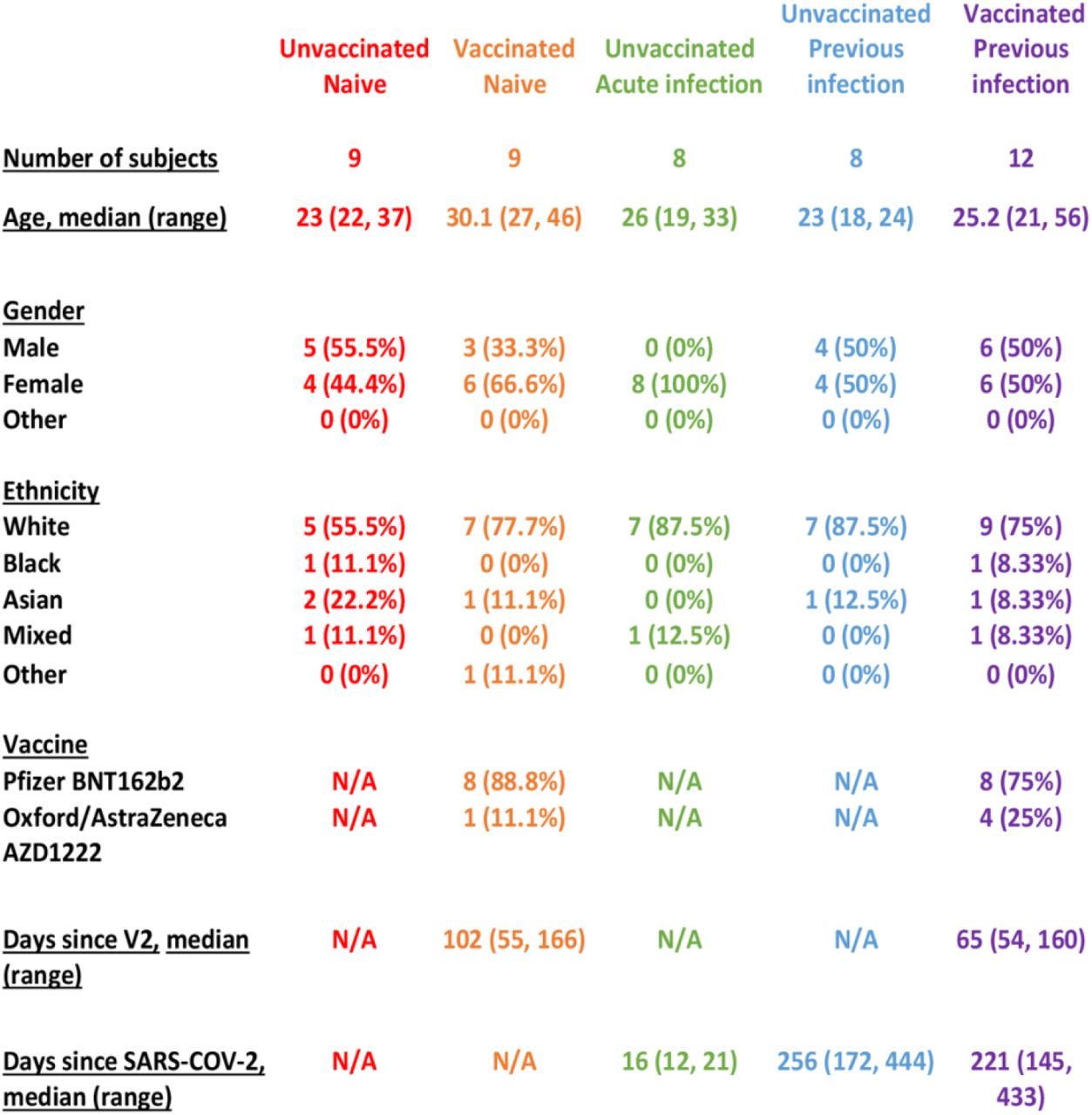 Characteristics of participants in this study