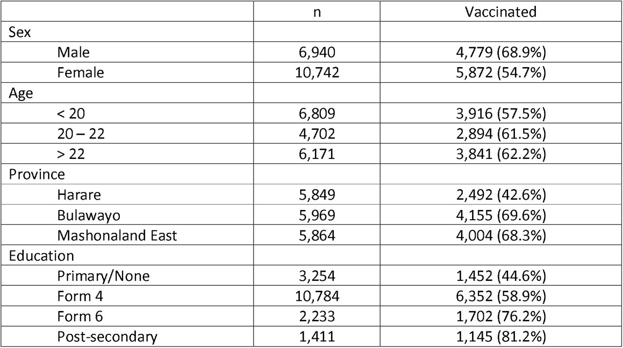 Sociodemographic characteristics and reported COVID-19 vaccination