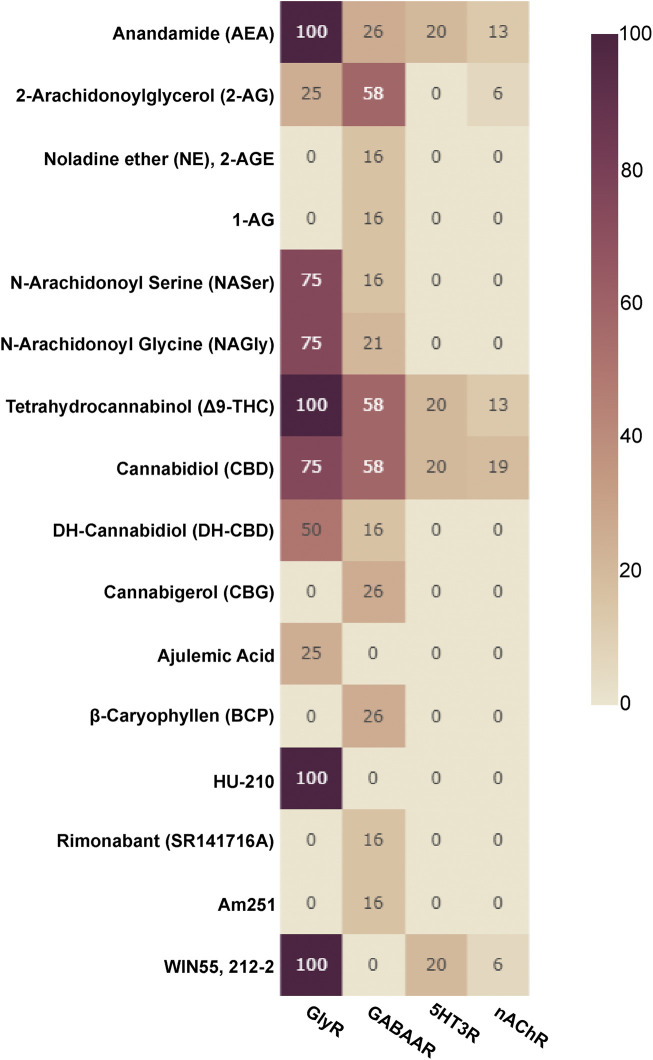 Cannabinoids tested on Cys-loop receptors: The fraction of subunits per Cys-loop family which have been tested with the listed cannabinoids is displayed as a heatmap (X of 19 for GABAARs, X of 16 for nAChRs, X of 4 for GlyRs and X of 5 for 5HT3Rs, no data is available for ZAC).
