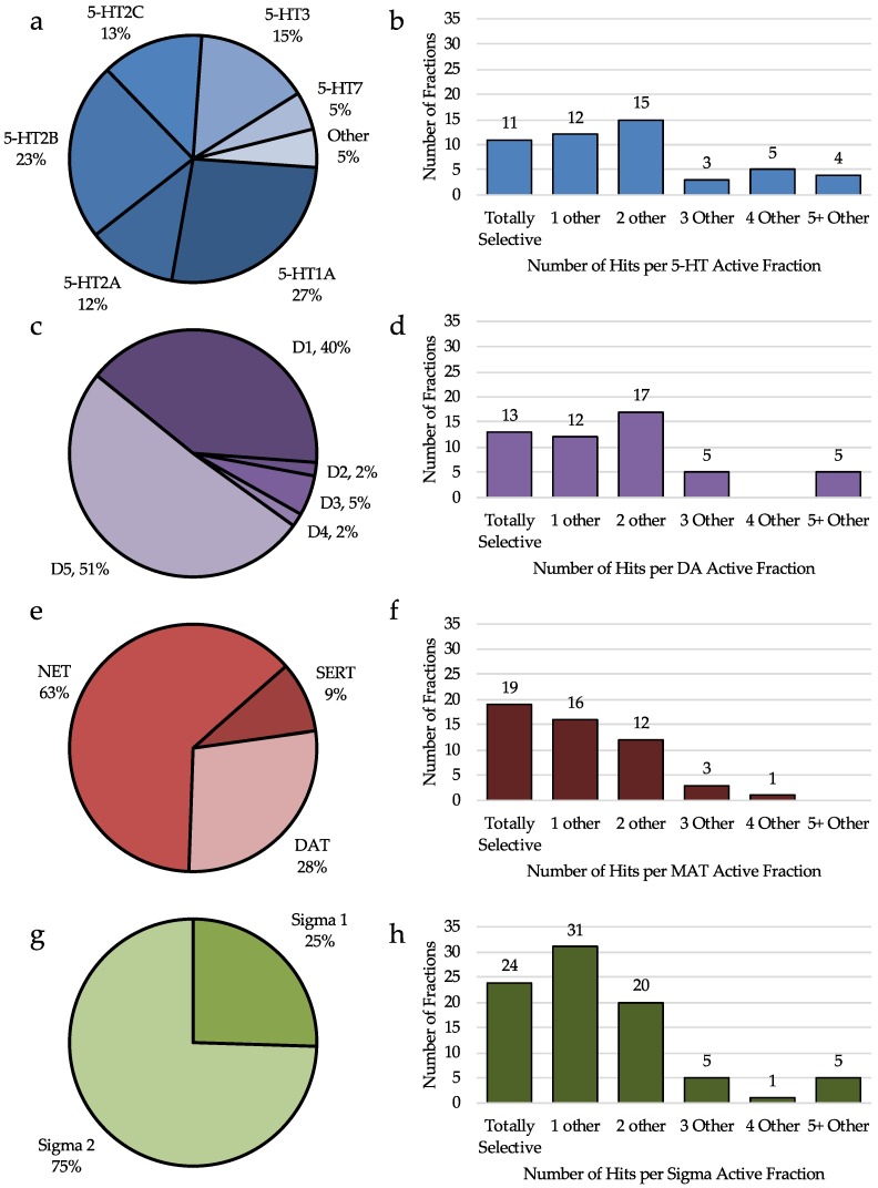 Analysis of hits by receptor subtype and selectivity of fractions by receptor group. (a) Percent of 5-HTR hits (60 hits total) at each receptor subtype. (b) Number of fractions with a 5-HT hit (50 total) having total selectivity (no other hits), one other hit, two other hits, etc. (c) Percent of DAR hits (57 hits total) at each receptor subtype. (d) Number of fractions with a DAR hit (52 total) having total selectivity (no other hits), one other hit, two other hits, etc. (e) Percent of MAT hits (54 hits total) at each receptor subtype. (f) Number of fractions with a MAT hit (51 total) having total selectivity (no other hits), one other hit, two other hits, etc. (g) Percent of σR hits (144 hits total) at each receptor subtype. (h) Number of fractions with a σR hit (86 total) having total selectivity (no other hits), one other hit, two other hits, etc.