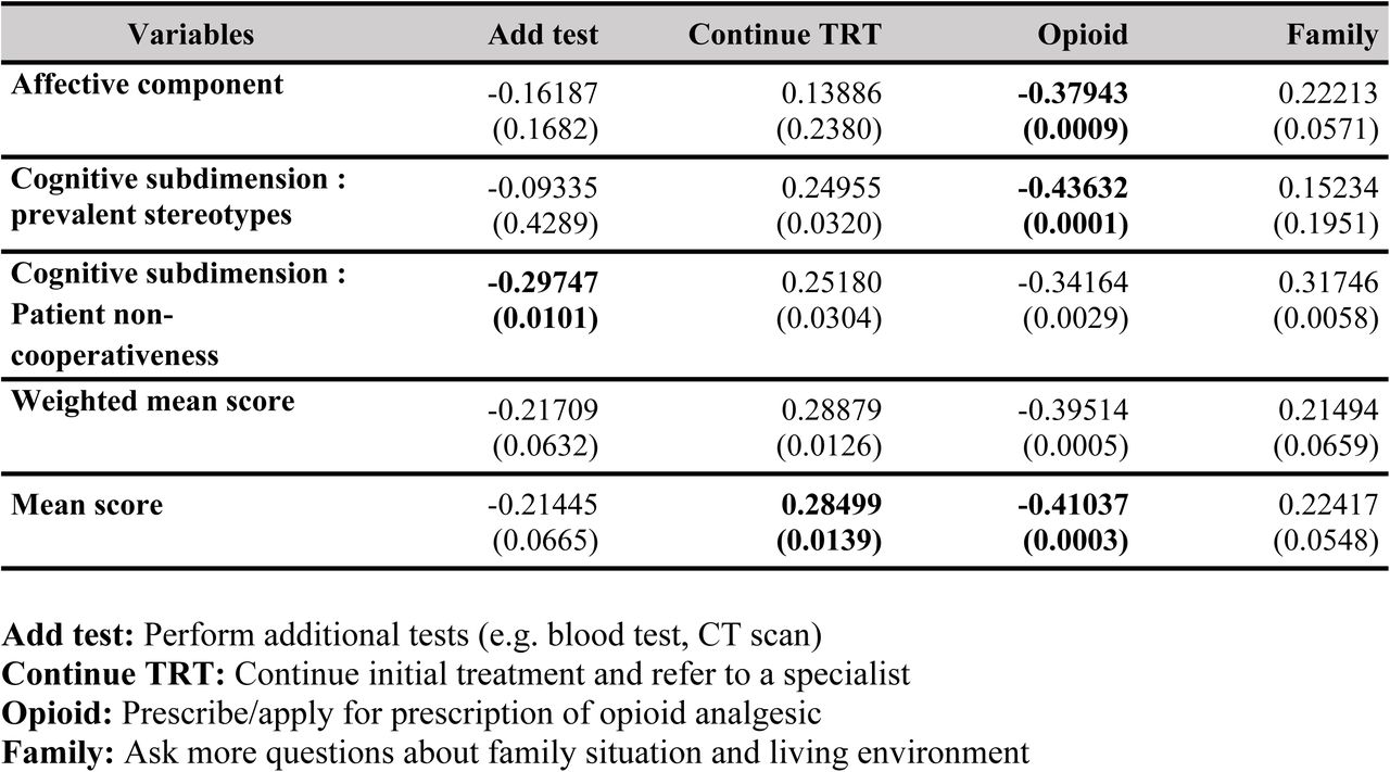 vignette 2 on lower back pain – Indigenous version Add test:Perform additional tests (e.g. blood test, CT scan) Continue TRT: Continue initial treatment and refer to a specialist Opioid: Prescribe/apply for prescription of opioid analgesic, Family: Ask more questions about family situation and living environment