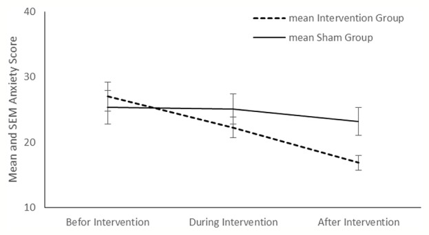 Mean anxiety score and in the intervention and sham groups at each time point.