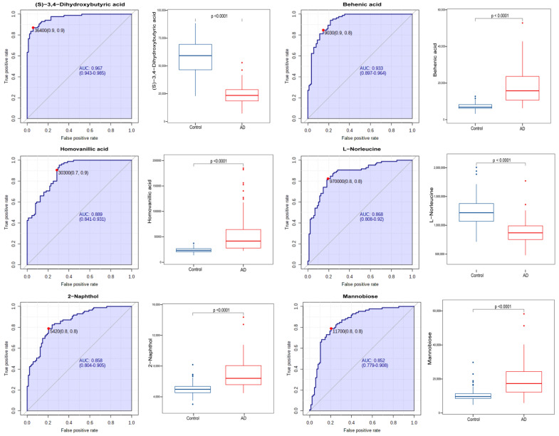 The ROC curves of the six potential biomarkers for Alzheimer’s disease.