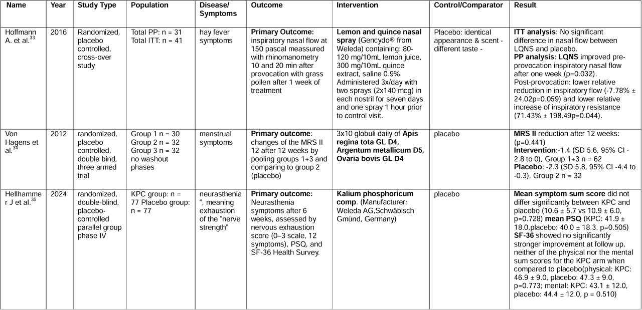 Overview and summary of intervention studies and their most relevant results. Abbreviations: ITT – intention to treat; PP – per protocol; LQNS - Lemon and quince nasal spray; MRS II - Menopause Rating Scale II; KPC - Kalium phosphoricum comp.; PSQ – Perceived Stress Questionnaire; WOMAC - Western Ontario and Mc. Masters University Arthritis Index; ETG – experimental transdermal gel; PTG – placebo transdermal gel;