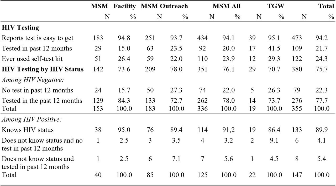 HIV Testing by HIV Status among MSM and TGW in Jamaica 2024