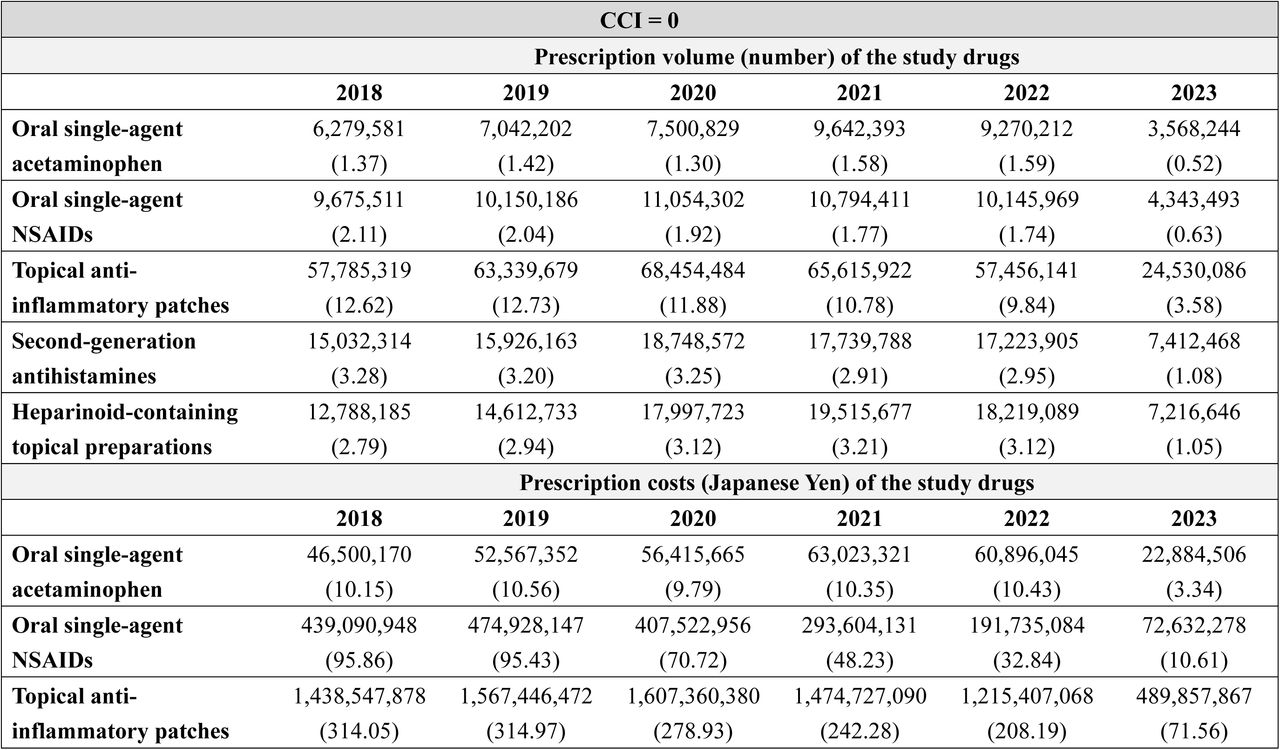 Annual prescription volume and costs for representative OTC-like drugs stratified by CCI categories: Analysis of the DeSC database