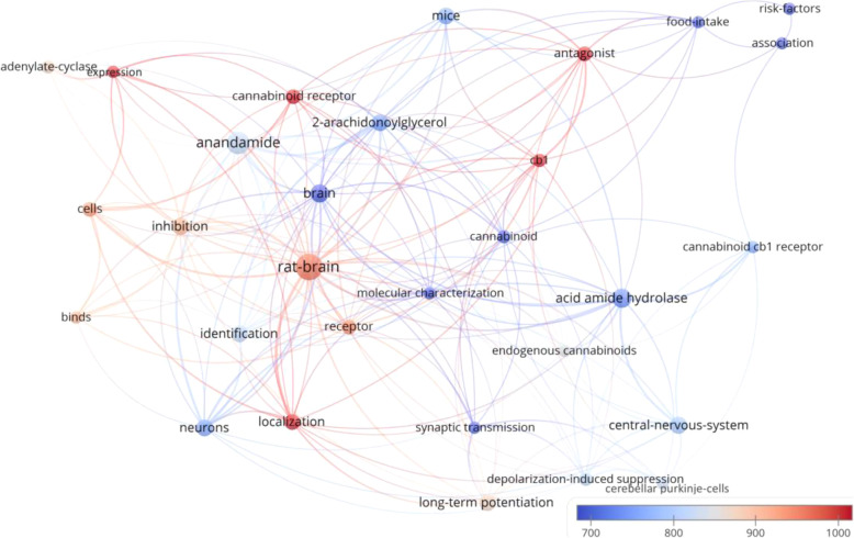 Bubble map showing keywords listed by the 100 most-cited cannabis manuscripts. Keywords added by the authors and by Web of Science (KeyWords Plus) were analyzed and visualized by VOSviewer. There were 30 keywords that appeared in 5 or more manuscripts and hence included in the map. Each bubble represents a keyword. The bubble size indicates its appearance frequency. The bubble color indicates the averaged citation count received by manuscripts containing the keyword. If two keywords co-appeared in more manuscripts, the two bubbles are closer to each other. The lines indicate the 500 strongest links between the keywords
