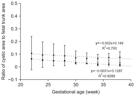 Fortnightly-assessed means of the calculated cystic area-to-fetal trunk area ratios in the CBD (black triangles) and BA (black circles) groups from 22 to 38 weeks of gestation.CBD: congenital biliary dilatation, BA: biliary atresia. The dotted lines represent linear regressions lines whose equations are: y=–0.002x+0.149 (R2=0.700) for CBD and y=–0.003x+0.129 (R2=0.929) for BA.