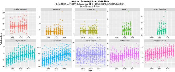 Raw congenital anomaly and cancer incidence data over time, by pathology type. (Created in R-Studio version 1.3.1093 using ggplot version 3.3.2).