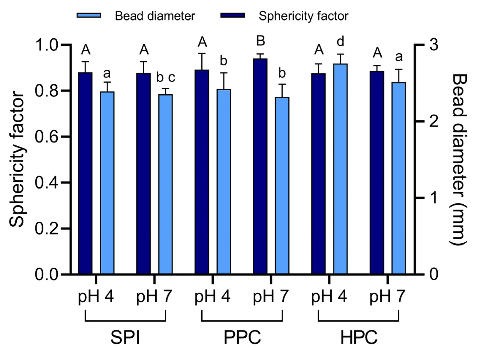 Sphericity factor and bead diameter of alginate beads loaded with SPI, PPC, and HPC at pH 4 and 7. Data represent means ± SD (n ≥ 60). Bars not sharing the same letter are significantly different (p < 0.05).