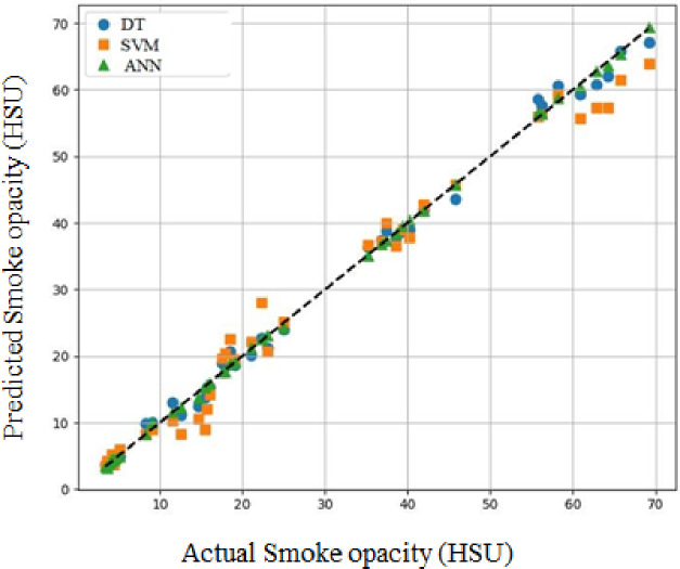 Predicted versus actual smoke emissions of all models.