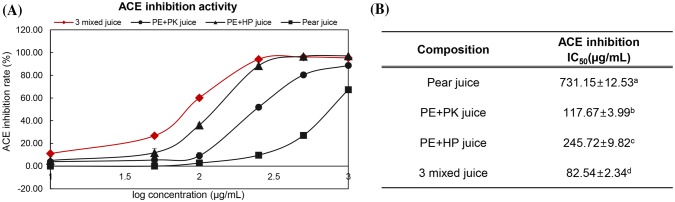 ACE inhibition (IC50 values) of juice samples. In vitro ACE inhibitory activities of fruits and seeds. Data are mean ± standard deviation of at least three replicates of juice samples. AIn vitro ACE inhibitory activities of juice samples at varying concentrations. B The IC50 value was determined. The difference letter indicates a significant difference from each other (p < 0.05) by Duncan’s multiple test. PE, pear; PK, pumpkin seed; HP, hemp seed