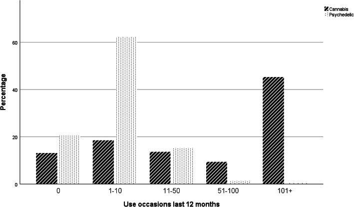 Cannabis and psychedelics use over the prior 12 months by 265 Internet survey respondents. Participants endorsed one of nine possible answers to the question “How often have you used [this drug] over the last 12 months?” for psychedelics (N = 228) and cannabis (N = 265). The nine original categories were combined into 5 to simplify the presentation