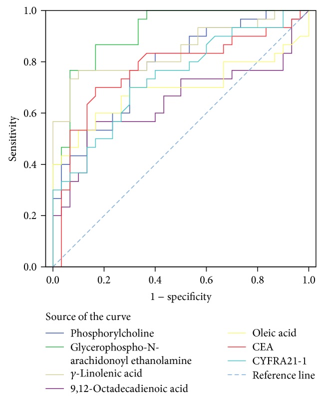 ROC curve analysis of potential serum biomarker levels for differentiating the POLC group from the PRLC group (high levels of biomarkers in PRLC).
