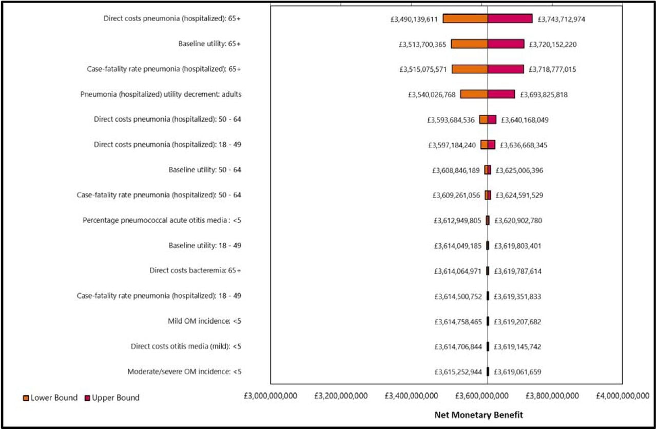 One-way sensitivity analysis results comparing PCV20 1+1 vs PCV13 1+1.