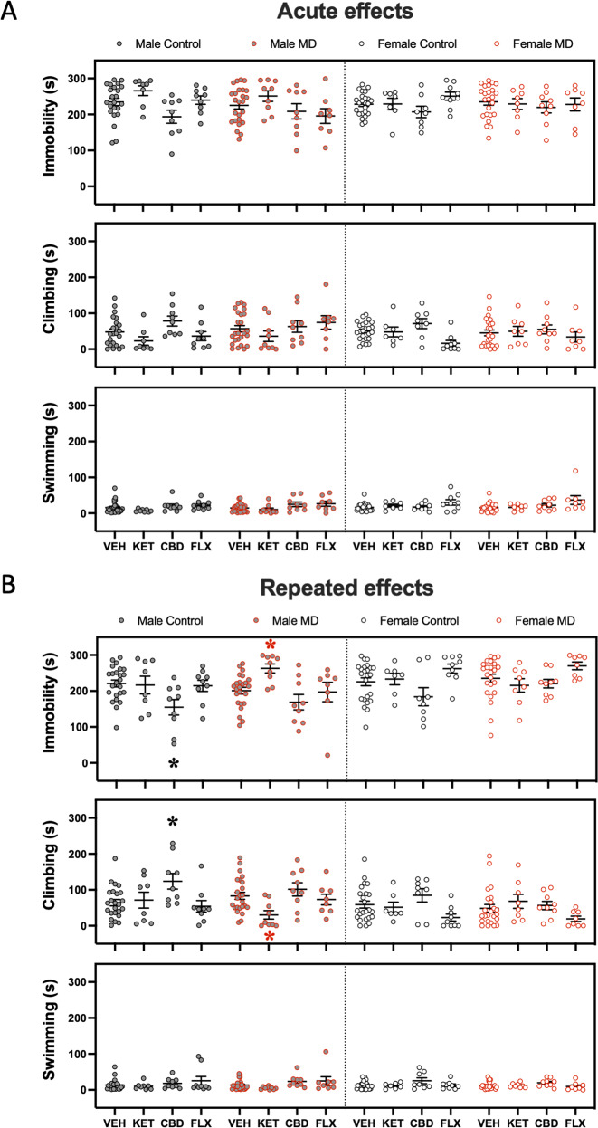 Antidepressant-like effects as measured in the forced swim test (FST) during adulthood.A Acute (30 min post-treatment) and B repeated (1-day post-treatment) effects exerted by adult ketamine, cannabidiol, or fluoxetine exposure in male and female rats (Control or MD) in the FST. Data represent mean ± SEM of the time spent (s) immobile, climbing, or swimming. Individual values are shown for each rat (symbols). Three-way ANOVAs (independent variables: sex, early-life, and treatment) and two-way ANOVAs (independent variables: early-life and treatment) are shown in Supplementary Tables 1 and 2 respectively. *p < 0.05 vs. the appropriate control group (Control or MD) and sex.