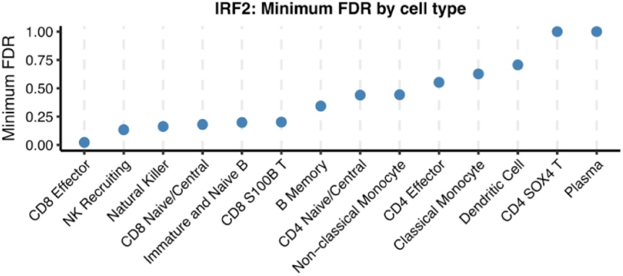 Minimum FDR across immune cell subpopulations in the OneK1K cohort.The scatter plot displays the minimum FDR of cell-type–specific eQTL for IRF2 across 14 immune cell types in the OneK1K dataset.