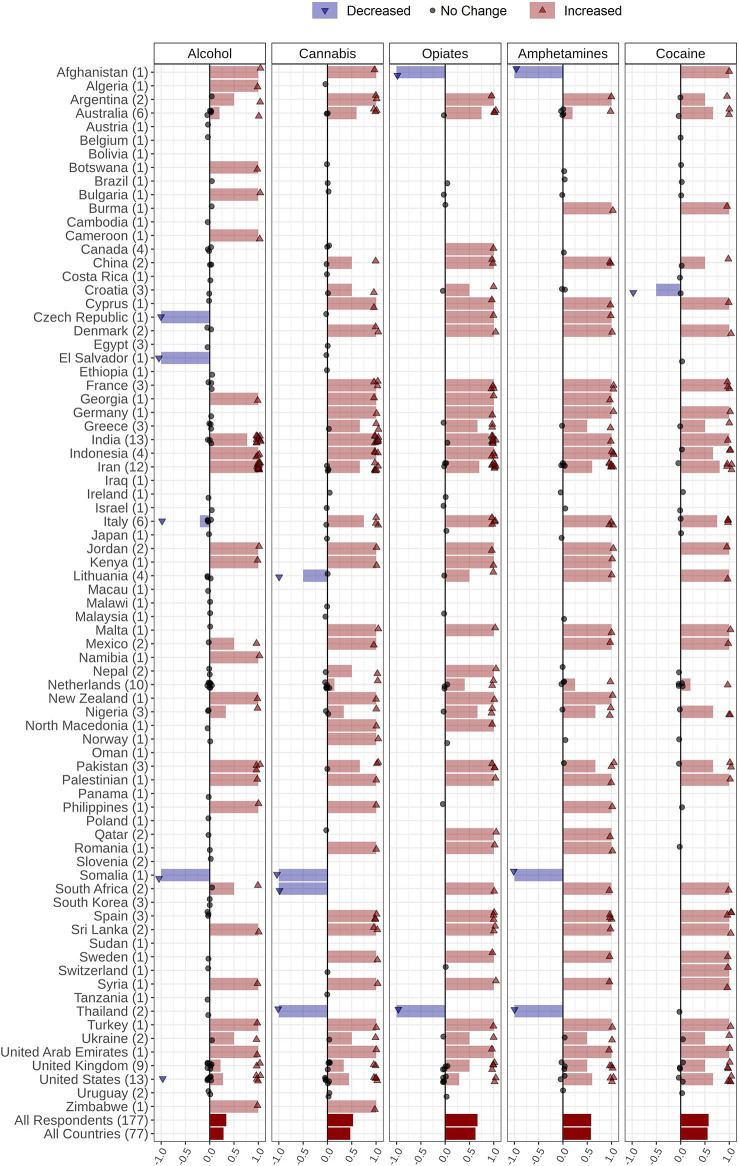 Changes in alcohol and drug prices during the COVID-19 pandemic reported by 177 respondents from 77 countries globally. Respondents were asked to report changes in alcohol, amphetamines, cannabis, and opiates prices through the following options: Price increased, Price decreased, Price did not change, and I do not know. Countries' names are sorted in alphabetic order, and the number of respondents from each country is in parentheses following the country name. Each response is indicated as a single dot for no change or up and down triangles for increased and decreased answers, respectively, with a minor jitter for better visualization. Reported answers are represented as −1 for decreased, 1 for increased, and 0 for no change; I do not know answers are not shown in the figure. The mean of all responses, regardless of their originated countries and without considering those who did not know the answer, alongside the average answers of all countries, regardless of the number of respondents in each country, are addressed in the last two rows below the countries' names.