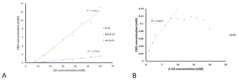 (A) Phase solubility diagrams of CBD/β-CD, CBD/RM-β-CD, and CBD/HP-β-CD systems in water at 25 °C (n = 3) and (B) the linear portion of the CBD/β-CD diagram.