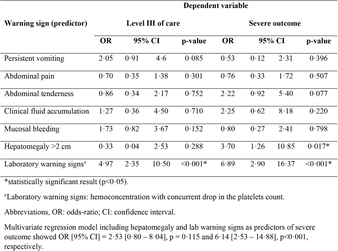 Warning signs as predictors for level of care and severe outcome (univariate regression analysis)
