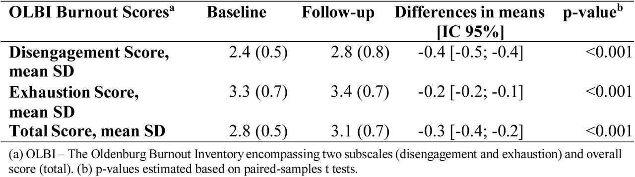 Longitudinal changes of burnout scores among 313 healthcare postgraduate trainees during 18 months of follow up, under a high-demand sanitary crisis.