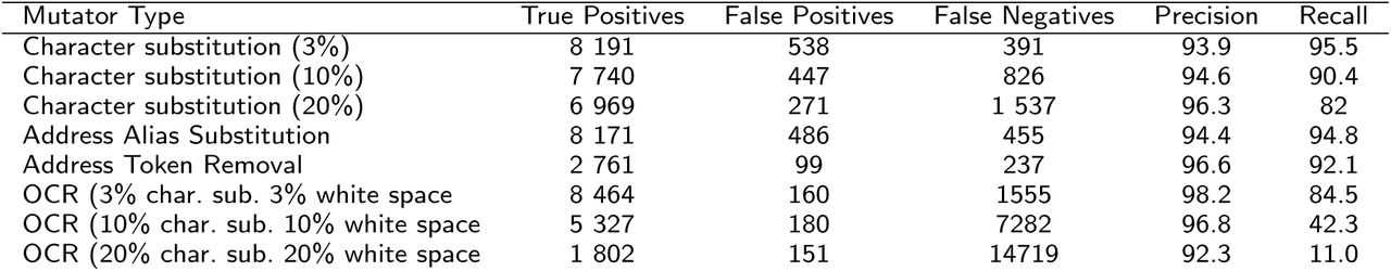Performance of de-identification on simulated data