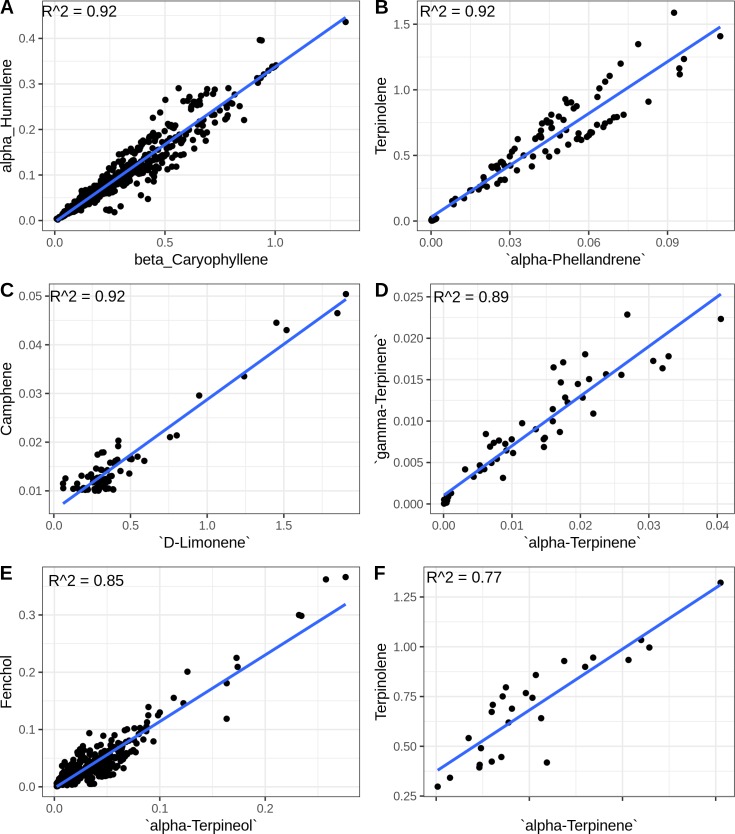 Highly correlated terpenes.Linear relationships between the six most highly correlated compound pairs in this data set.Regression lines were fitted with the R lm command, the R^2 values are shown in the figure, and the F-test p-values for A-E are less than 2.2e-16, while F has a p-value of 3.296e-09.