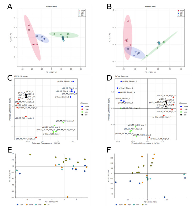 Scores of principal component analysis. (A = XCMS Online/MetaboAnalyst, HILIC column, positive mode; B = XCMS Online/MetaboAnalyst, PhenylHexyl column, positive mode; C = R, HILIC column, positive mode; D = R, PhenylHexyl column, positive mode; E = Compound Discoverer, HILIC column, positive mode; F = Compound Discoverer, PhenylHexyl column, positive mode).