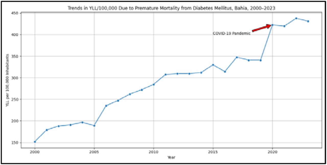 Attributable to Premature Mortality from DM in BahiaSource: Study result