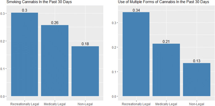 Use patterns across recreationally and medically legal and non-legal states.