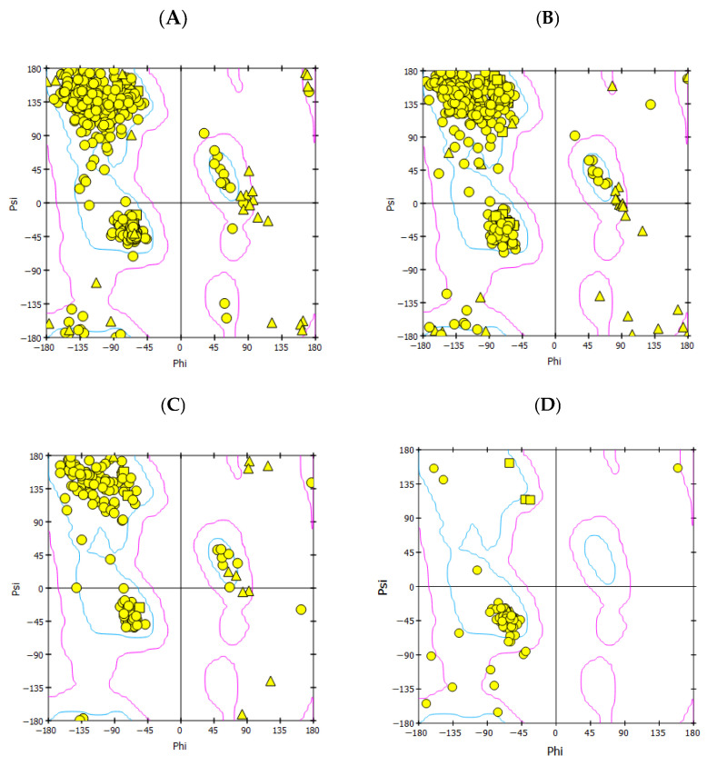 Results of the Ramachandran plot analysis of the predicted homology models of the H5N1 clade 2.2.4.4b proteins (A) HA, (B) NA, (C) PB2/CBD, and (D) M2.
