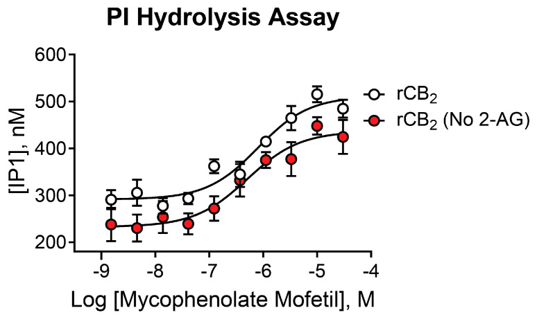 Mycophenolate mofetil exhibits similar activity in presence and absence of 2-AG in PI hydrolysis. Concentration–response curves in PI hydrolysis assays for mycophenolate mofetil in the presence (white) and absence (red) of a sub-maximal (EC20) concentration of agonist in cells expressing rCB2. Data represent the mean ± SEM of three independent experiments run in duplicate or triplicate. Data are plotted as IP1 concentration in nM.