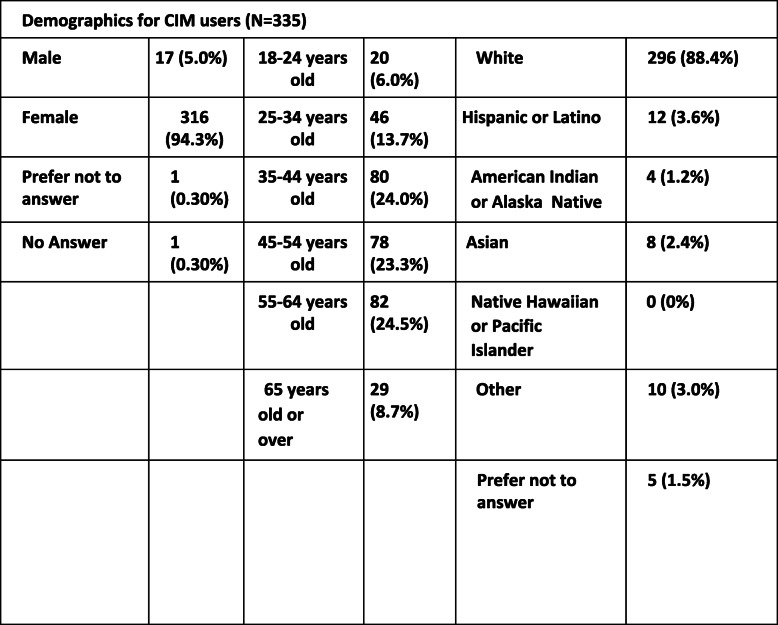 Demographic table of people with migraine who report using CIM