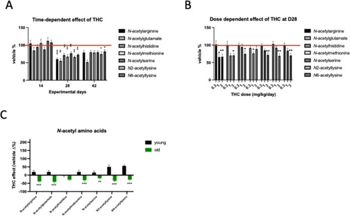 (A) Time-dependent decrease in N-acetylamino acid levels in the blood plasma of THC-treated animals. (B) Dose-dependent decline of N-acetylamino acids in the blood plasma of THC-treated animals. (C) Opposite change in N-acetylamino acid metabolite levels in the blood plasma of THC-treated young (4-month-old) and old (18-month-old) animals at day 28. Columns represent mean values, whiskers standard error. *q < 0.05; **q < 0.01; ***q < 0.001 difference between (A and B) vehicle and THC-treated or (C) age groups according two-way ANOVA followed by Bonferroni t test. Analysis was done separately for the time points (A) or compounds (B and C). Red line represents control (vehicle-treated) levels.