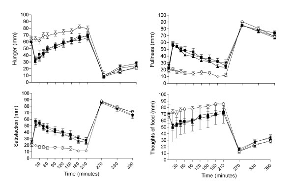 Mean (sem) visual analogue scale (VAS) showing scores for hunger, fullness, satisfaction and thoughts of food throughout the day. Lunch was given immediately after VAS assessment at 210 minutes. High-PE (■), Medium-PE (▲), No-PE control lipid (▼), Water control (◇).