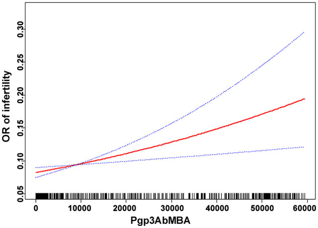 The relationship between Pgp3AbMBA and infertility by smooth curve fitting.