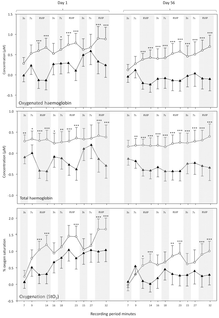 Effects of ZA on hemodynamic responses to brain activation (task performance) on Day 1 and Day 56 of treatment. The figures show data (mean + SEM) from each epoch of task performance (Serial 3s, Serial 7s and the Rapid Visual Information Processing tasks) (i.e., 7–32 min), baseline adjusted to the 5 min rest period immediately before the tasks commenced. Asterisks indicate significance on the Bonferroni adjusted planned comparisons; where placebo is compared to ZA at each epoch. * = p < 0.05, ** = p < 0.01, *** = p < 0.001. n = 20/21 (ZA/placebo).