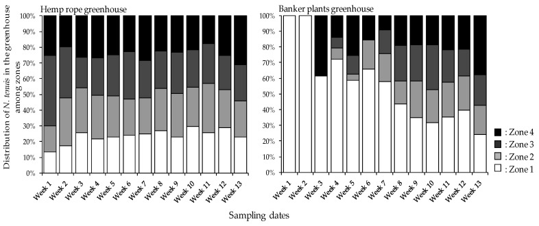 Nesidiocoris tenuis distribution on tomato plants in four zones when augmented with hemp rope and banker plants.