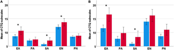 Significant sex differences for the main diagnoses AUD (left) and CUD (right) regarding mean values of the sum scores per subscale of the CTQ. (A) In AUD (left), females (red) reported significantly more severe CM for emotional and sexual abuse, and emotional neglect. (B) In CUD (right), females (red) reported significantly more severe CM for emotional and sexual abuse. CTQ, Childhood Trauma Questionnaire; EA, emotional abuse; PA, physical abuse, SA, sexual abuse, EN, emotional neglect; PN, physical neglect. Error bars are displayed at a 95% confidence interval. *Significant sex difference.