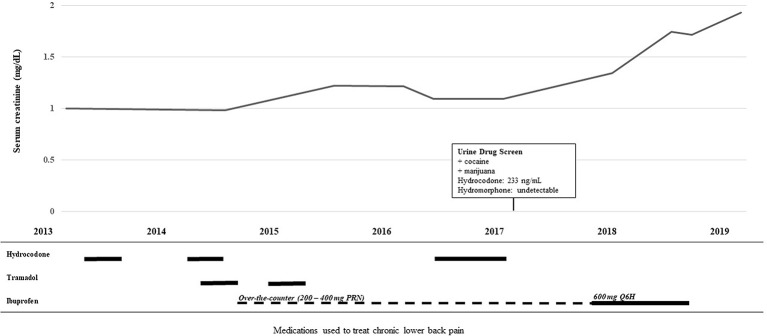 Timeline of medication use and decline in renal function.The top line graph illustrates the rise in serum creatinine over time. The lower histogram illustrates the use of the analgesics hydrocodone, tramadol, and ibuprofen over the same time course. Solid lines depict the patient taking the drug for a consistent period of time and the broken line depicts the pro re nata (PRN) “as needed” use.