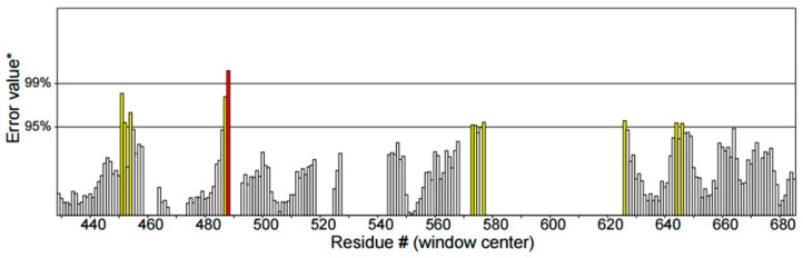 ERRAT 2 plot of residues 300 to 450 of the ODC receptor, showing a high error with localized error peaks, but a high model quality overall. (Residue # means residue number or amino-acid position in the protein sequence. Here # simply means “number.” The * beside ERRAT Value is a footnote/reference marker used by the ERRAT output. It does not indicate statistical significance).