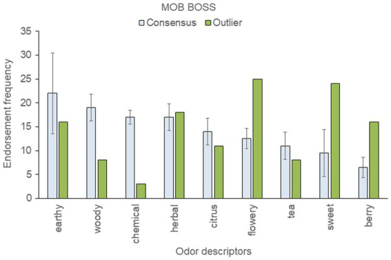 Top-rated odor descriptors for “Mob Boss” with error bars indicating standard deviation from the mean of the two consensus samples.