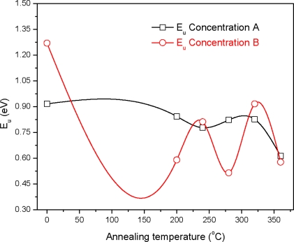 Variation of Urbach energy (Eu) with annealing temperature for concentration A and B.