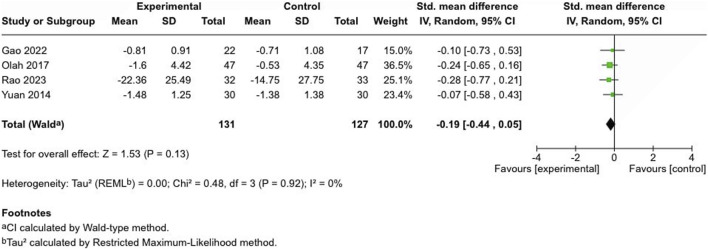 Forest plot showing a meta-analysis of four studies comparing experimental and control groups. Studies listed are Gao 2022, Olah 2017, Rao 2023, and Yuan 2014. The standardized mean differences with 95% confidence intervals are displayed along with a diamond indicating the overall effect size of -0.19, favoring the experimental group with a confidence interval between -0.44 and 0.05. The test for overall effect shows Z equals 1.53 with a p-value of 0.13. Heterogeneity is indicated with Tau squared as 0 and I squared as 0 percent.