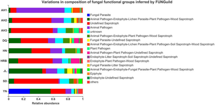 Comparison of predicted fungal functional groups among the nine geographic populations of the hemp flea beetle P. attenuata in China by FUNGuild.