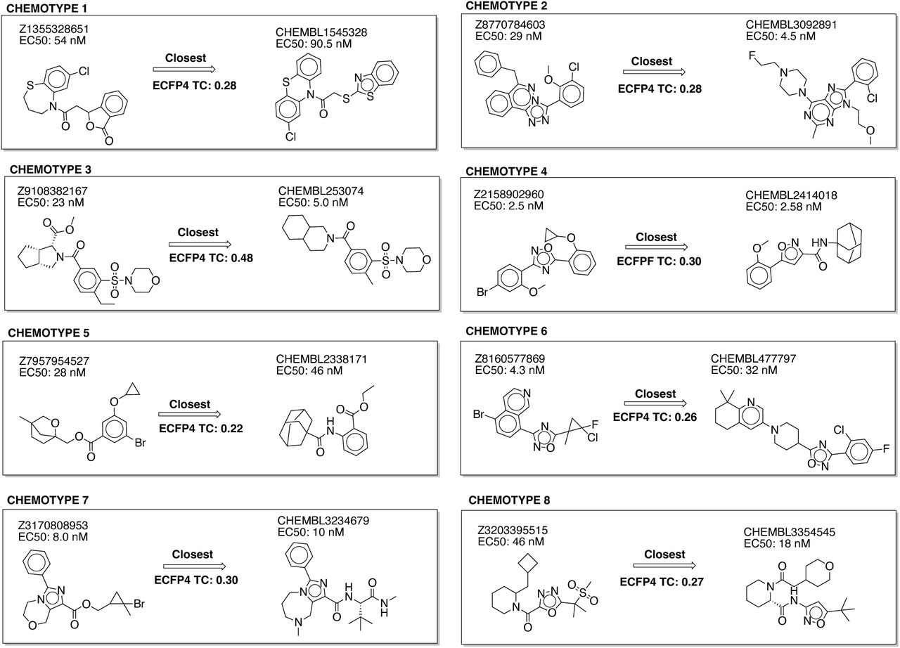 The eight chemotypes discovered in this work are diverse (ECFP4 Tc values ≤0.35). Seven out of the eight are novel (ECFP4 Tc values ≤0.35 versus 2,391 known cannabinoid ligands ≤100 nM in ChEMBL). RDKit was used for clustering by similarity and novelty calculations.