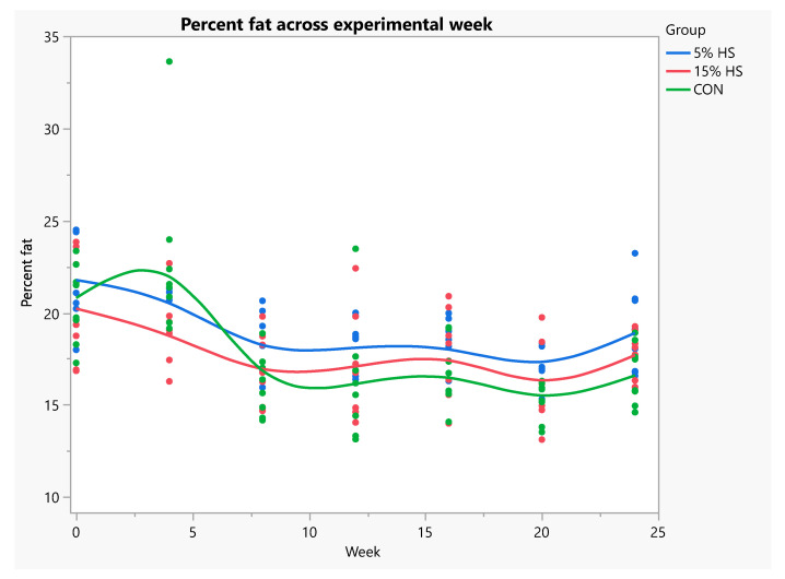 Percent body fat across experimental weeks. Measurements obtained by dual-energy X-ray absorptiometry in live mice. N = 8 per group. Each dot represents an individual mouse; colors represent the experimental diet group. Mixed models with repeated measures showed significantly higher percent fat in the 5% HS versus 15% HS and control diet groups (p = 0.03). Effect of week, p < 0.0001.