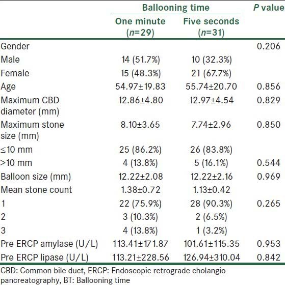 Patients demographic and procedural findings in one-minute and five-second BT