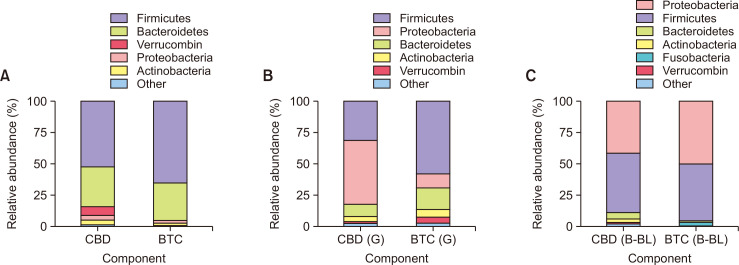 Taxonomic abundance at the phylum level in the bile of patients with CBD stones and BTC (CBD, n=4, BTC, n=6). (A) Relative abundance of bile in the CBD and BTC groups. (B) Relative abundance of bile in the CBD and BTC groups with green color. (C) Relative abundance of bile in the CBD and BTC groups with brown-black color.